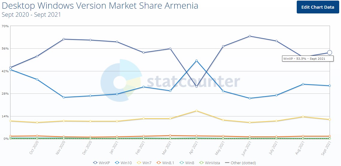 Half of all Armenia's PCs run on Windows XP