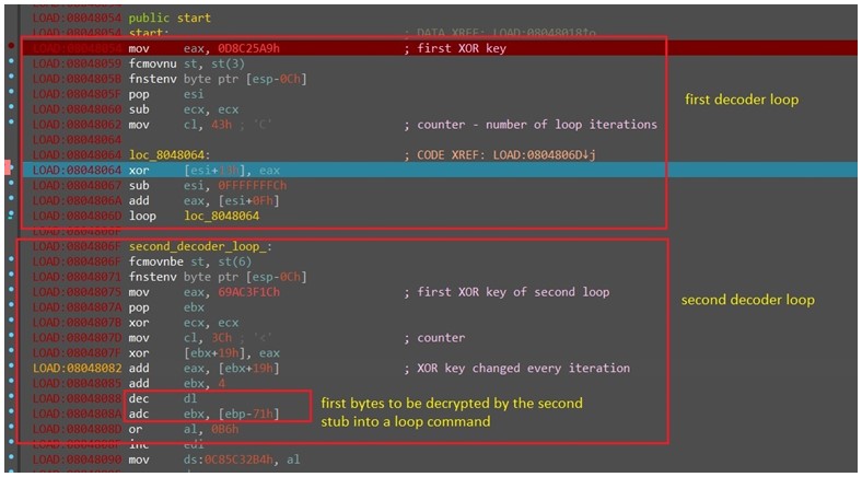 Decryption loops in Shikata Ga Nai