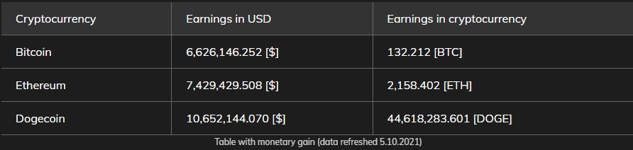 Earnings concerning three cryptocurrencies