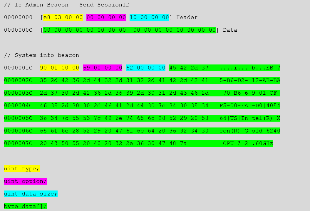 Communication package format