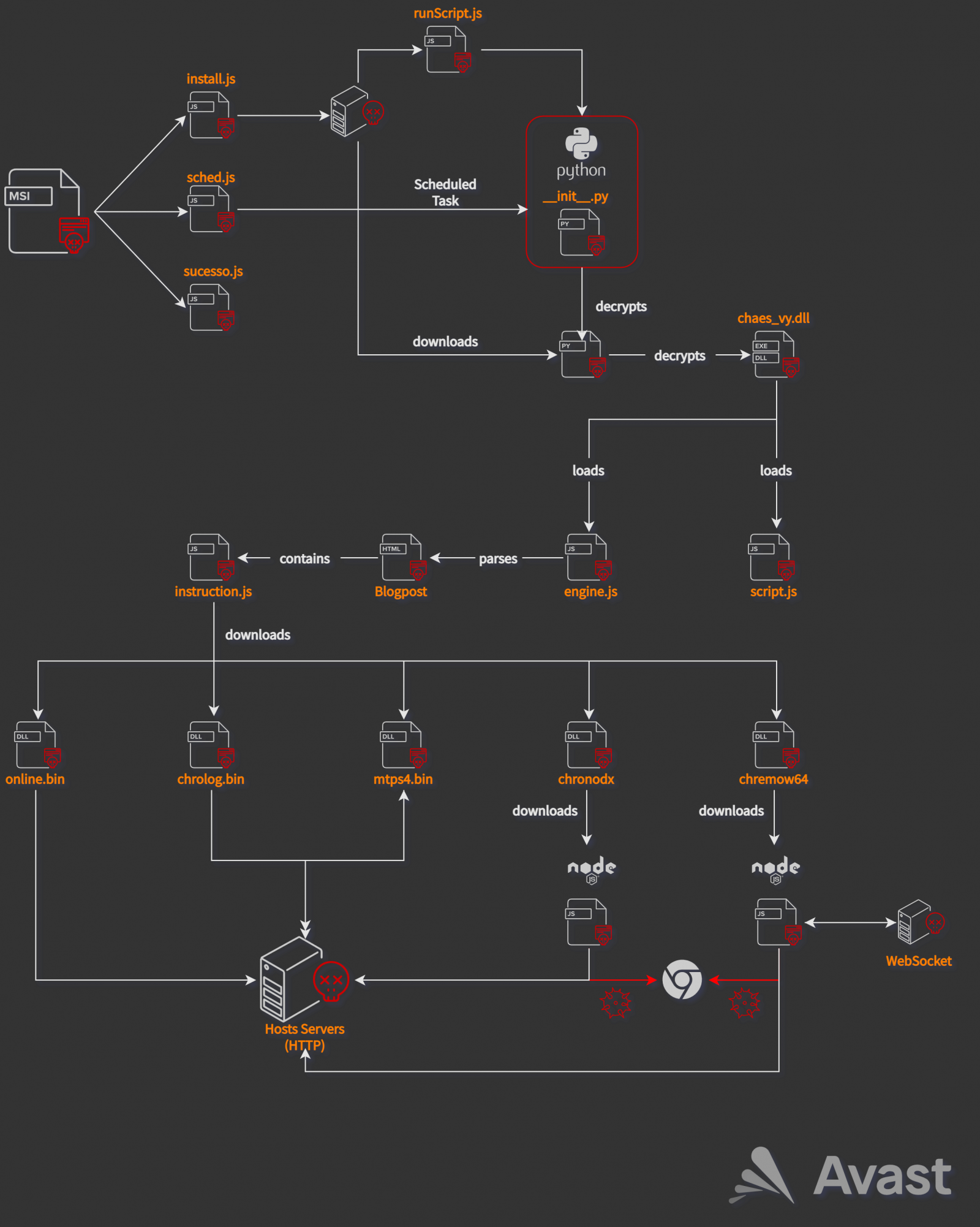 The Chaes infection chain