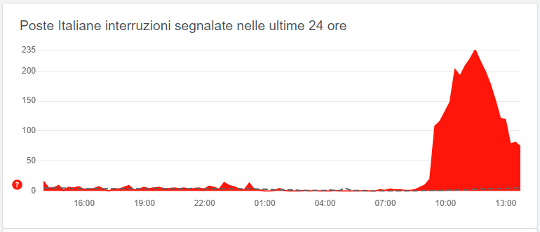 Outage reported on Poste Italiane site