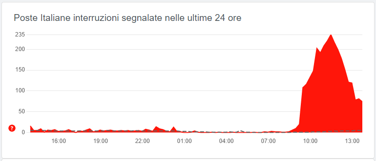 Disservizio segnalato su Poste Italiane