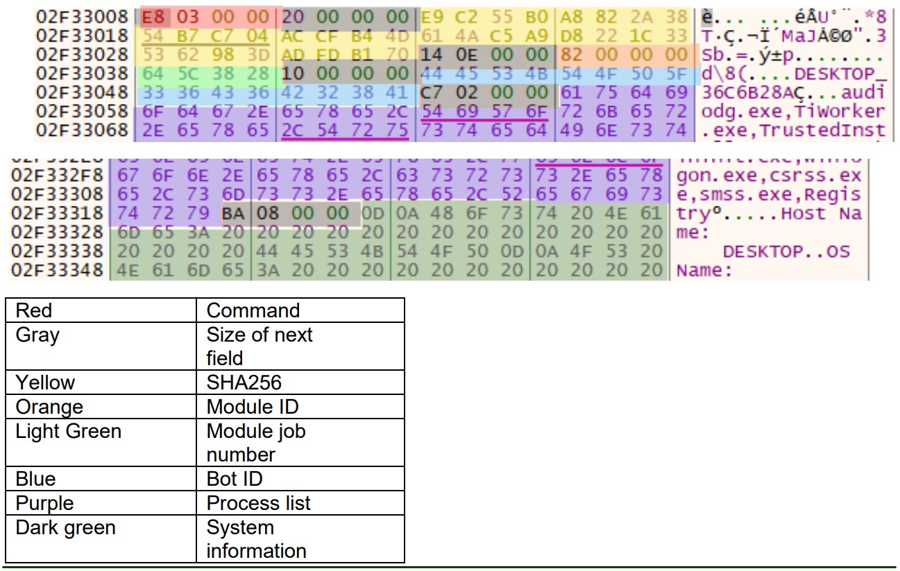 The malware now beacons additional info about the host