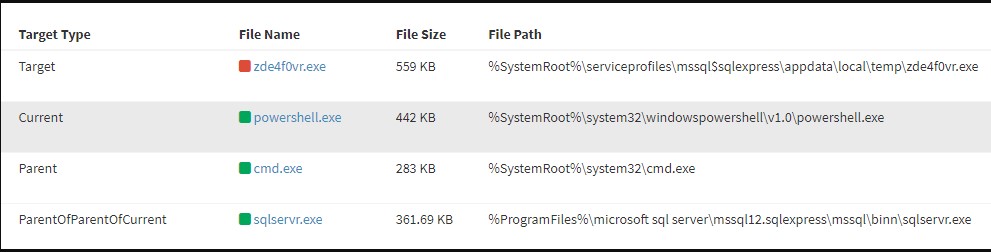 Processes that download Cobalt Strike