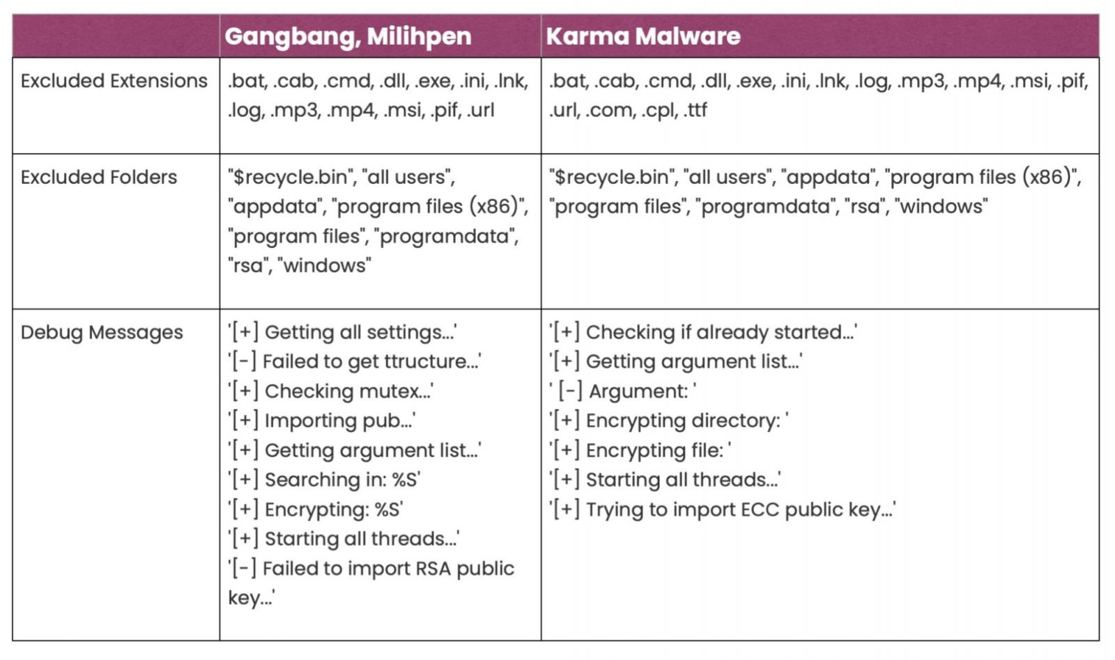 Various functional similarities between the two strains.