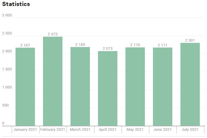 Number of monthly attacks against CIS targets