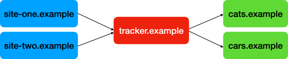 Diagram showing how bounce tracking works