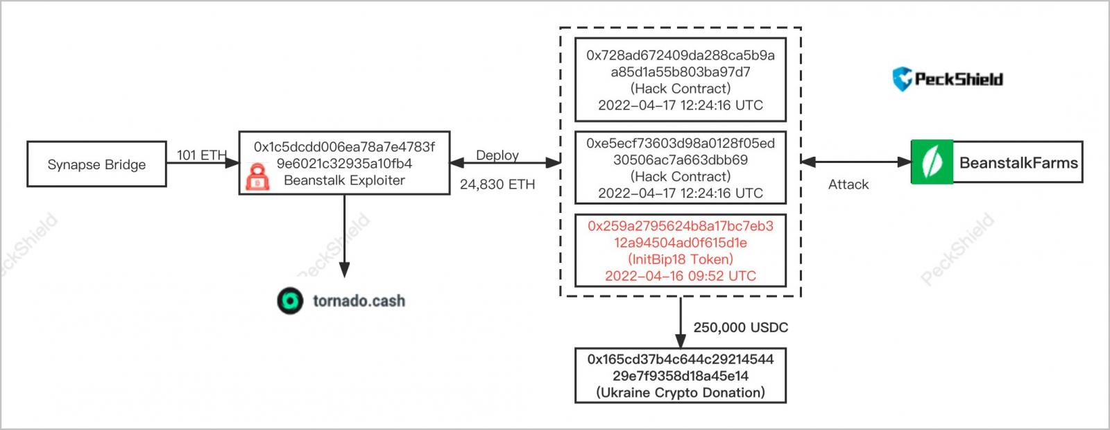 The trace of the stolen crypto assets