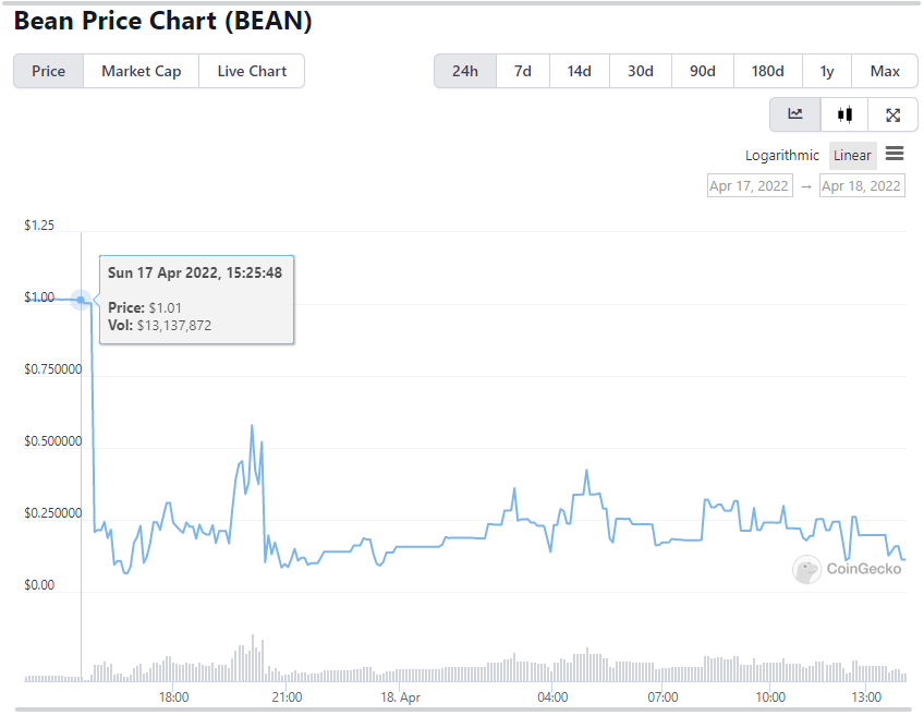 The drop in BEAN's value within a day