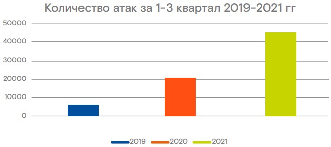 The number of DDoS attacks in the past three years (Q1-Q3)