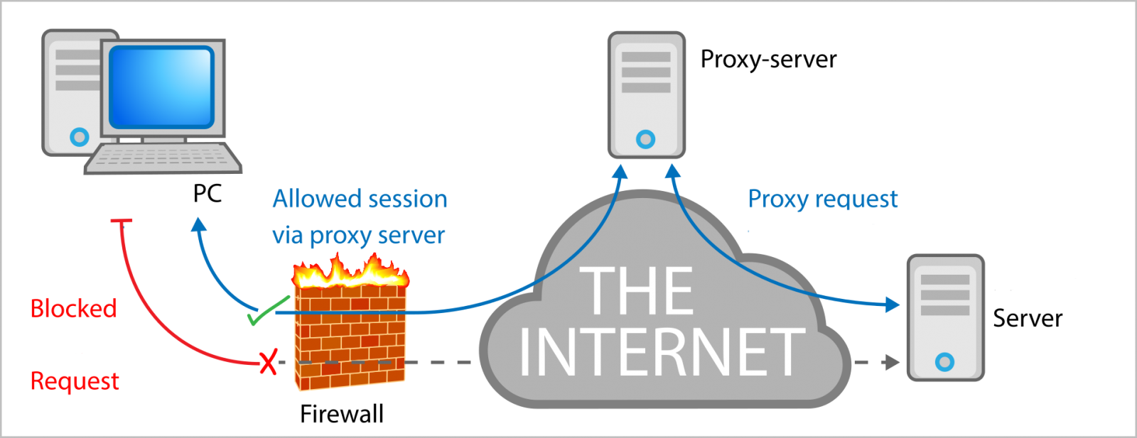 The general function of proxy servers