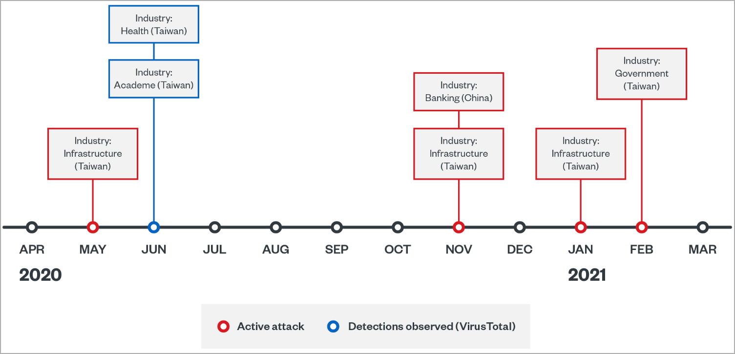 Timeline of first campaign