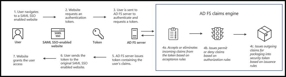 ADFS authentication process