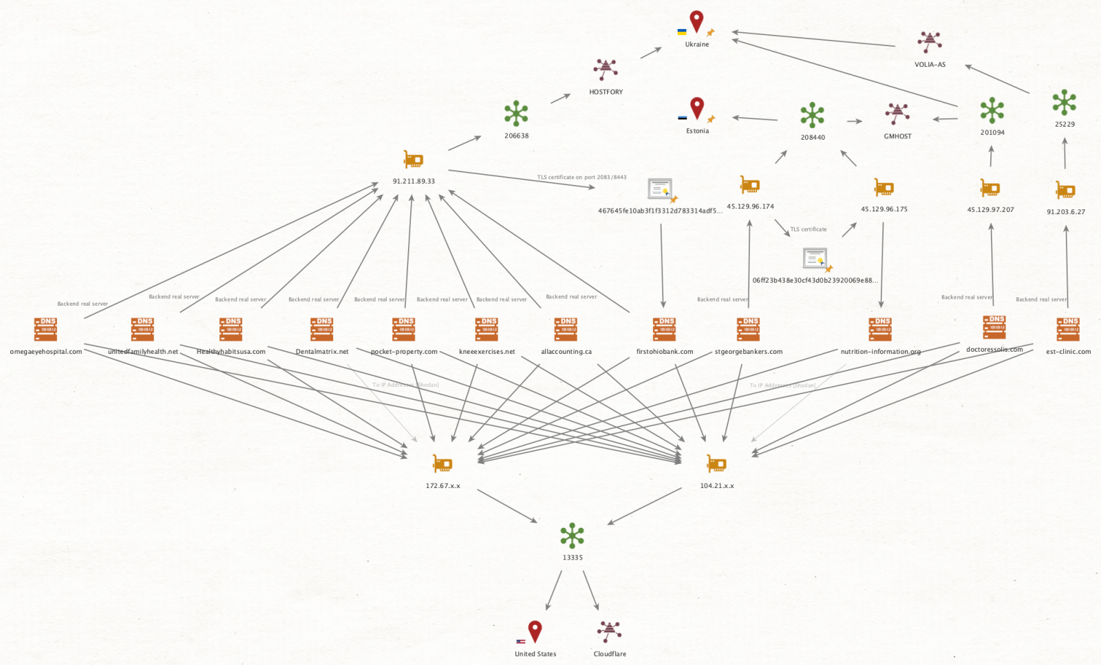 Mapped WIRTE C2 infrastructure