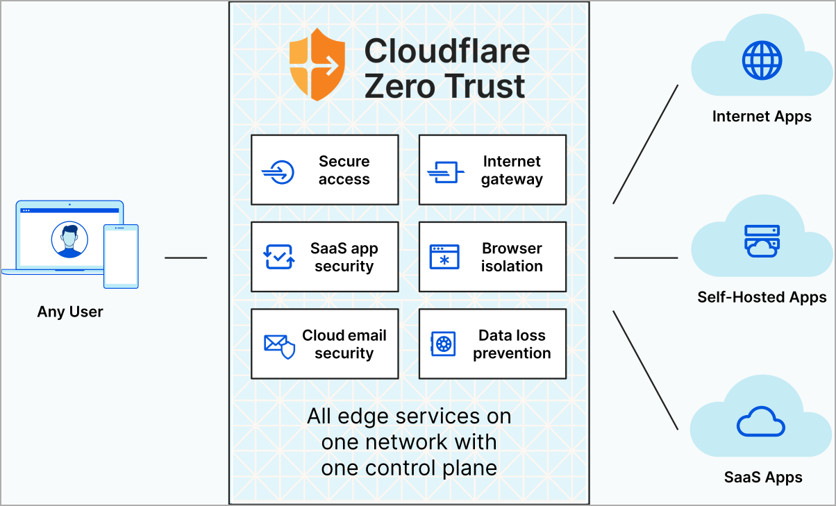 Zero Trust functional diagram