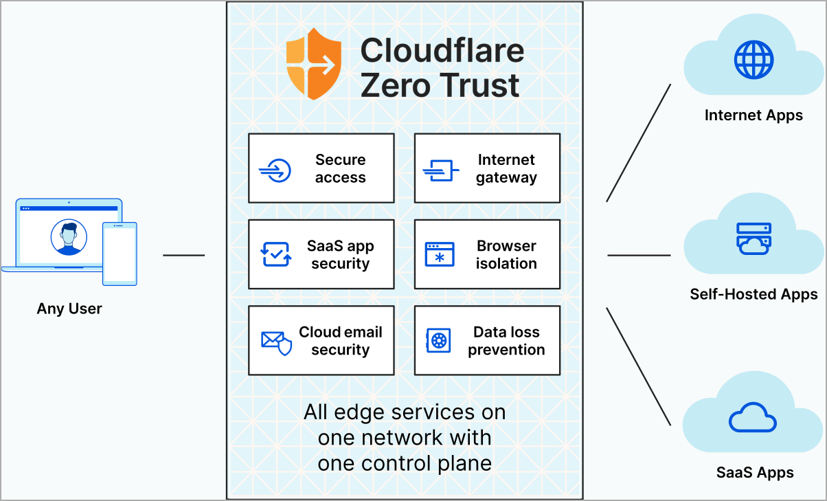 Zero Trust Block Diagram