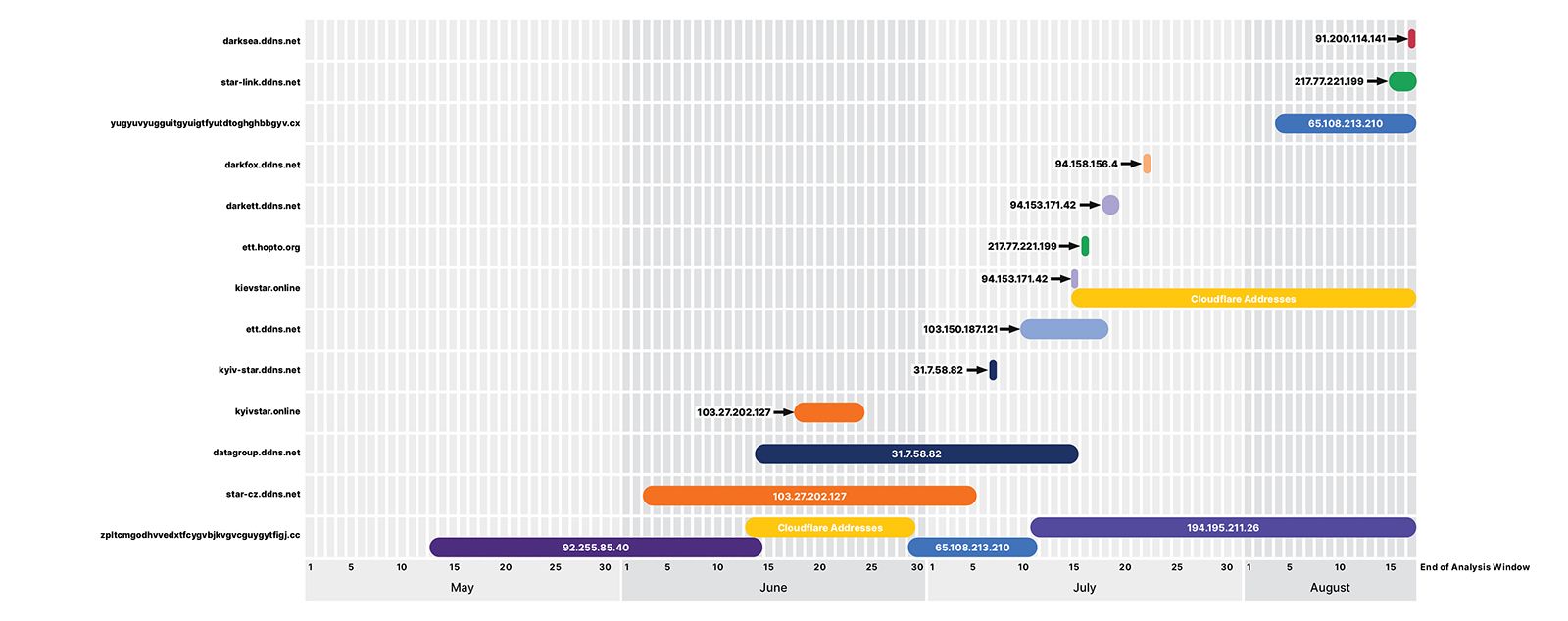 IP addresses of infrastructure used by Sandworm