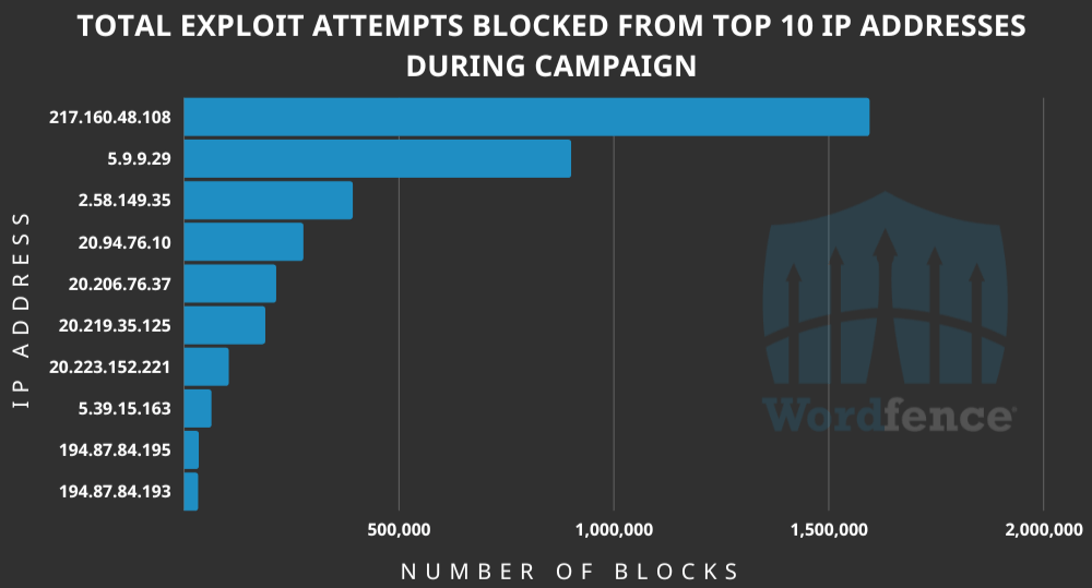 IP addresses launching the attacks