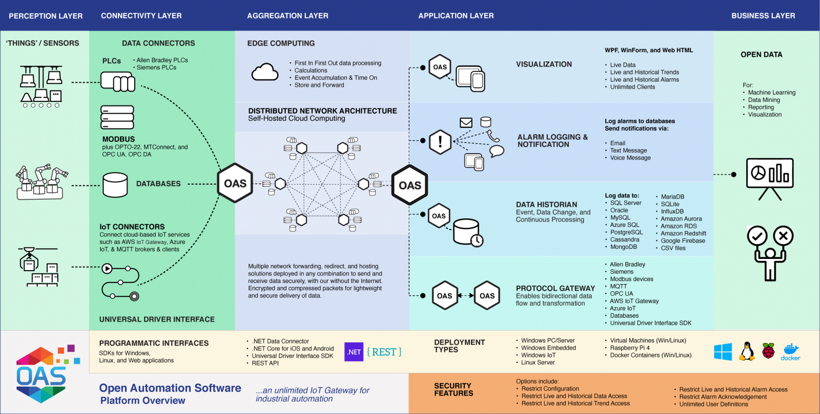 Overview of the OAS platform