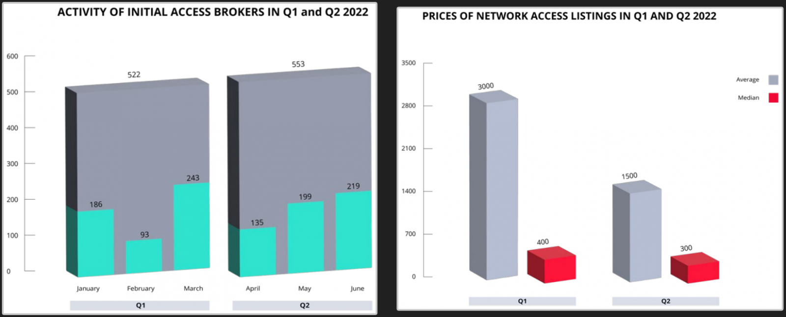 Initial access volumes and prices