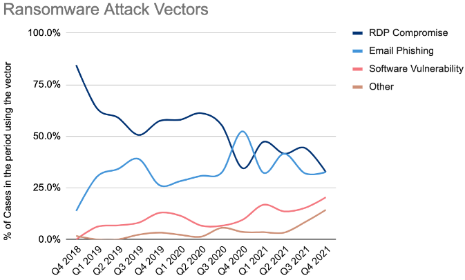 Access vectors in ransomware attacks