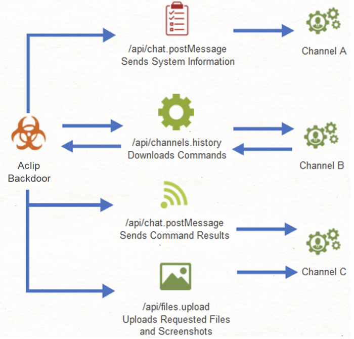 Aclip operational diagram