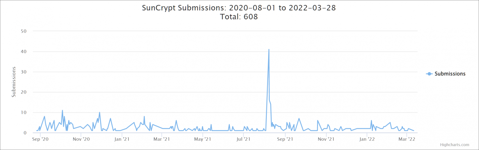 SunCrypt submissions on ID Ransomware