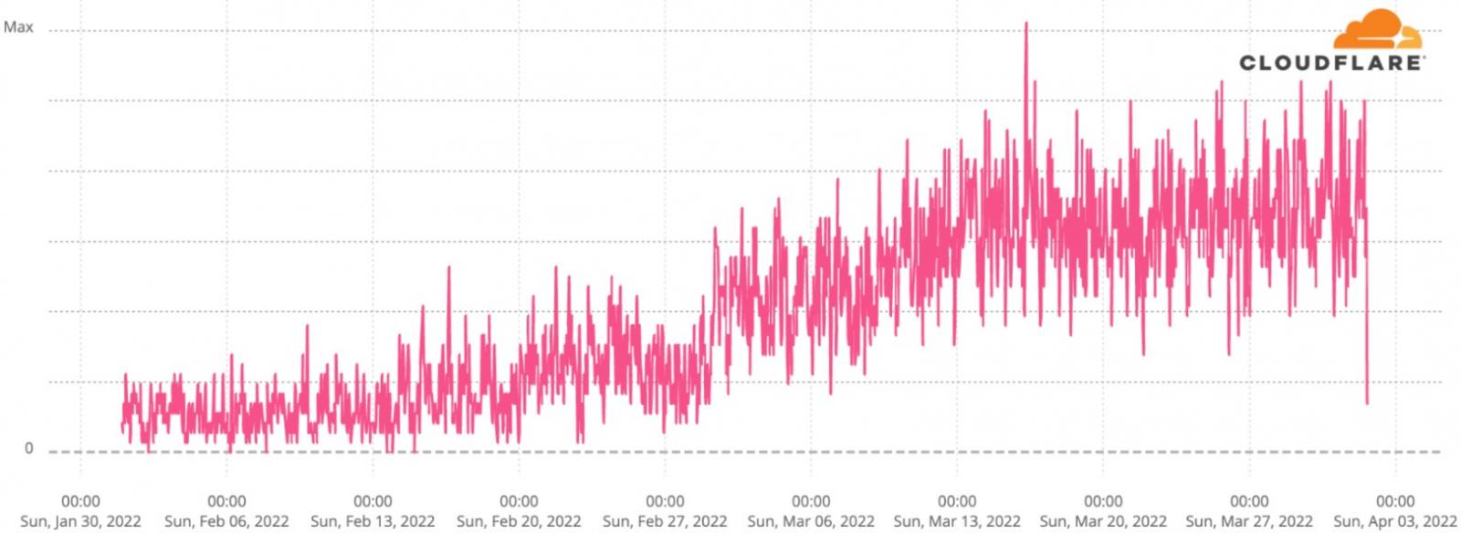 Russian DNS lookups for a US news outlet