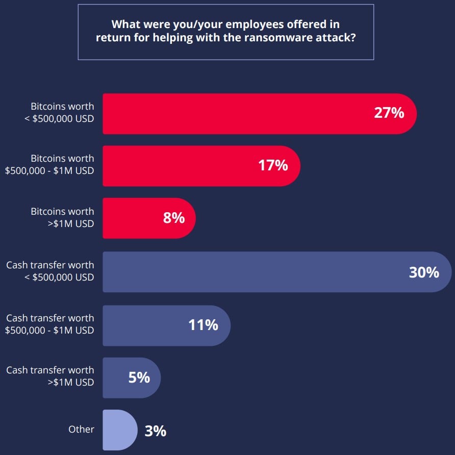 Amounts offered to rogue employees