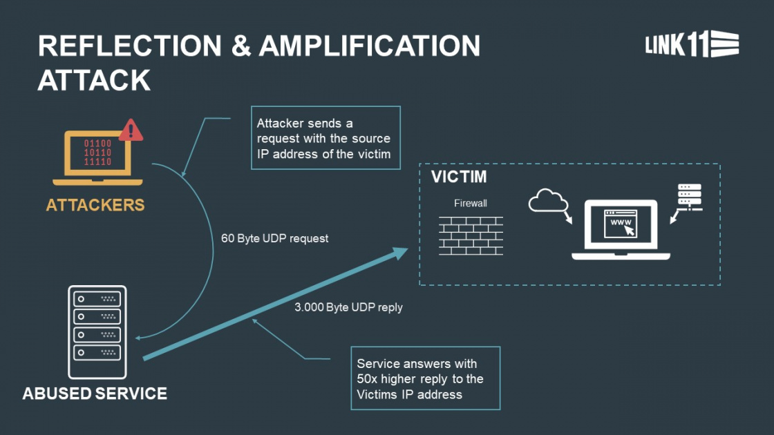 Diagrama que demuestra un ataque de amplificación DDoS