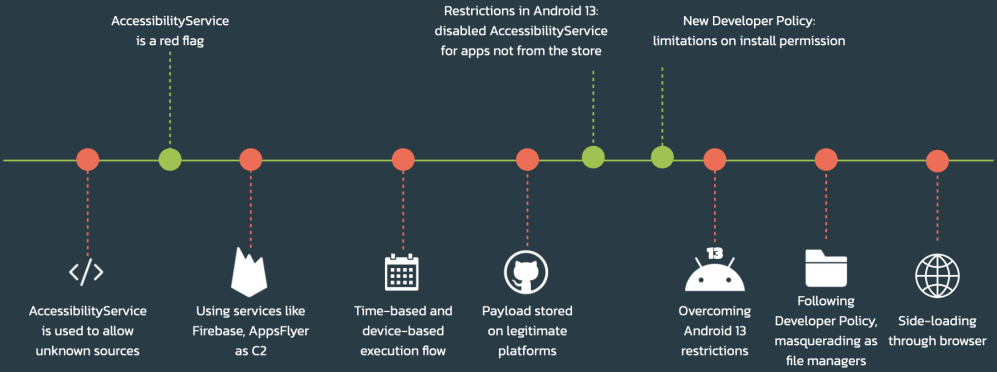 Android とマルウェア開発者のいたちごっこ