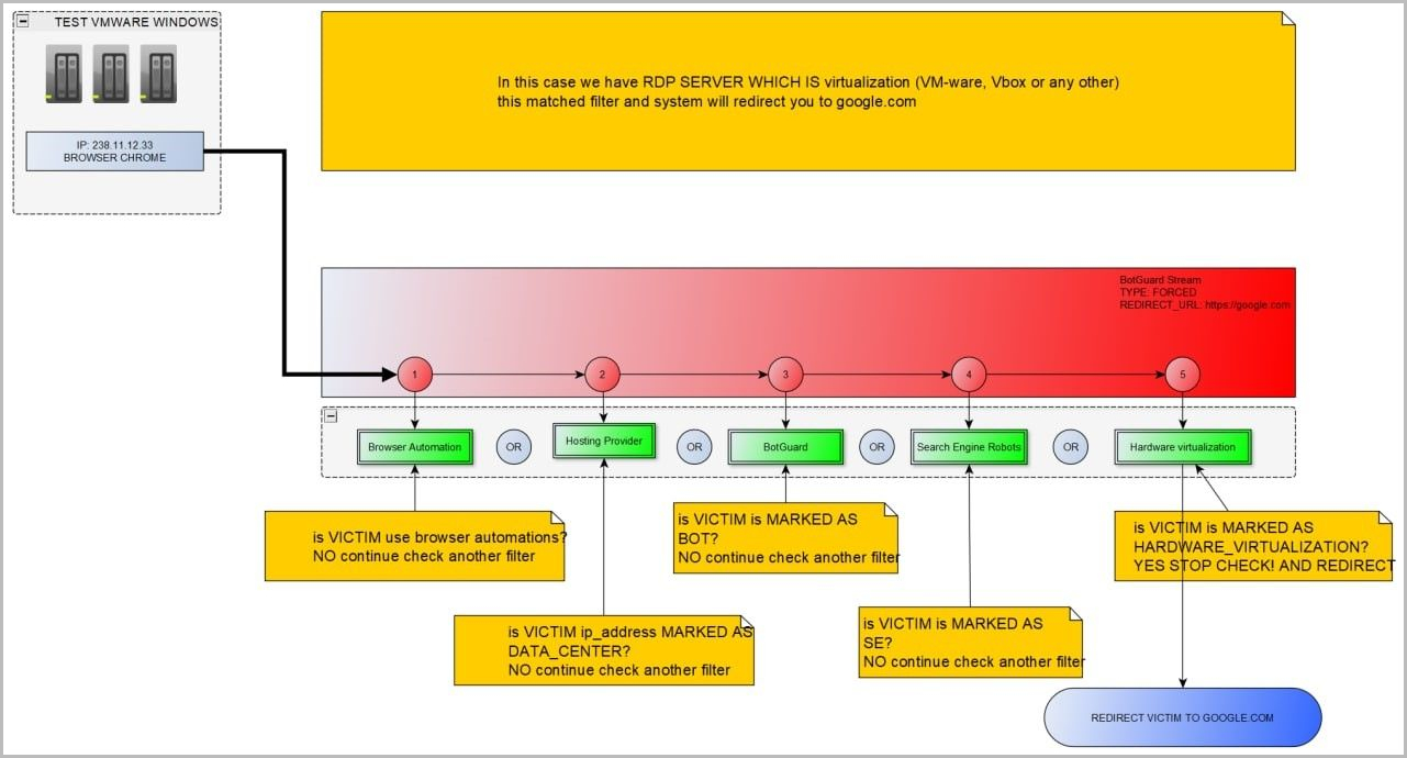 EvilProxy'de VM karşıtı özellikler