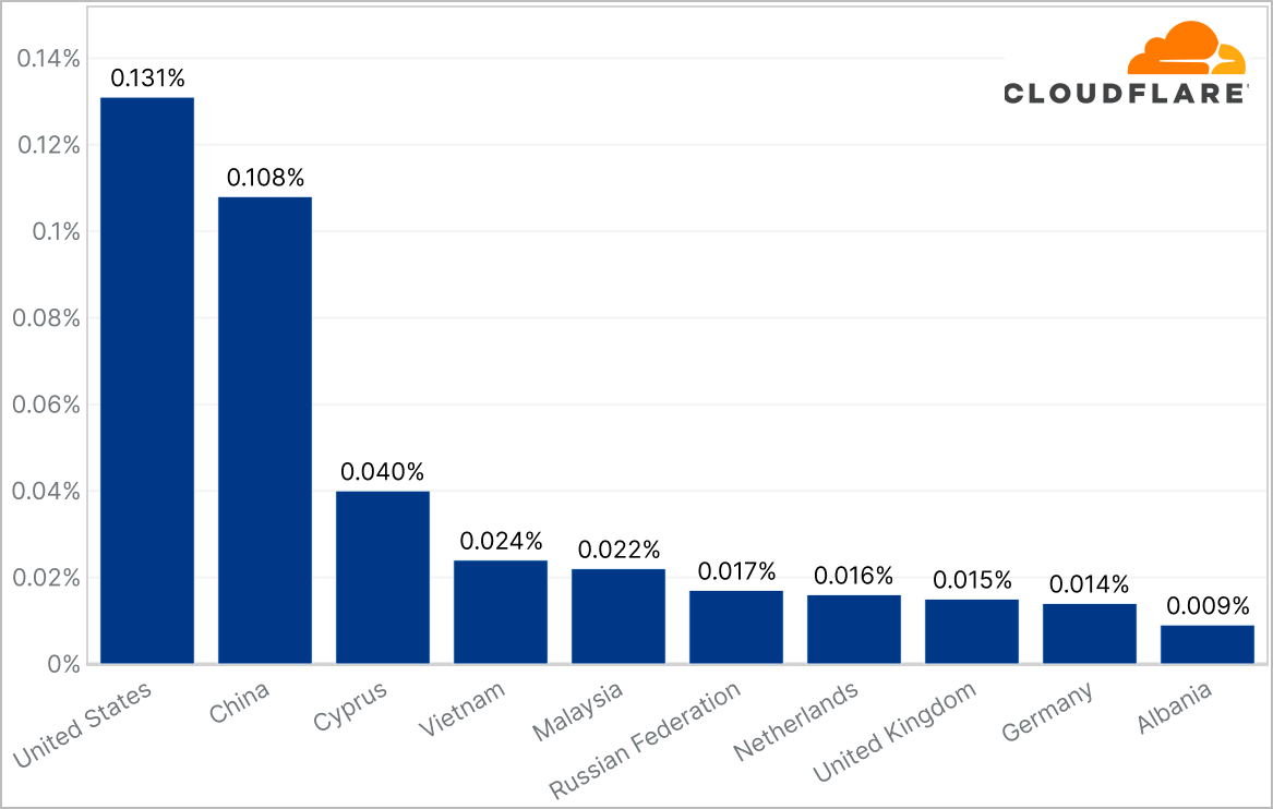 Countries impacted the most by app-layer DDoS