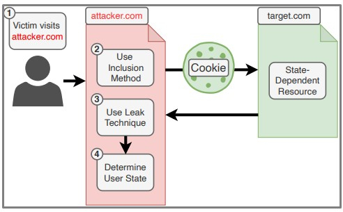 The process of an XS-Leak