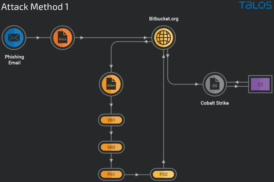 Overview of the first attack method