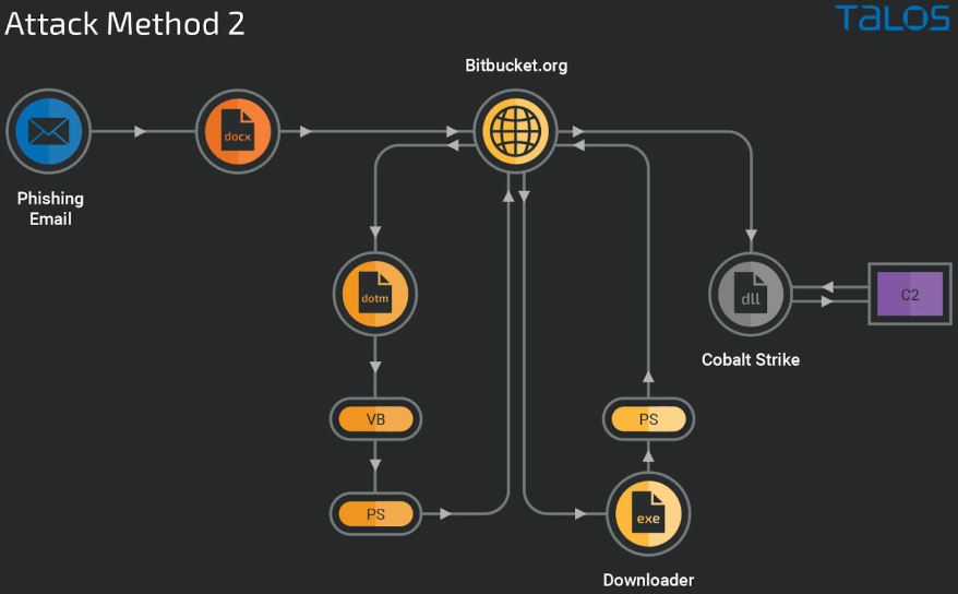 Overview of the second attack method