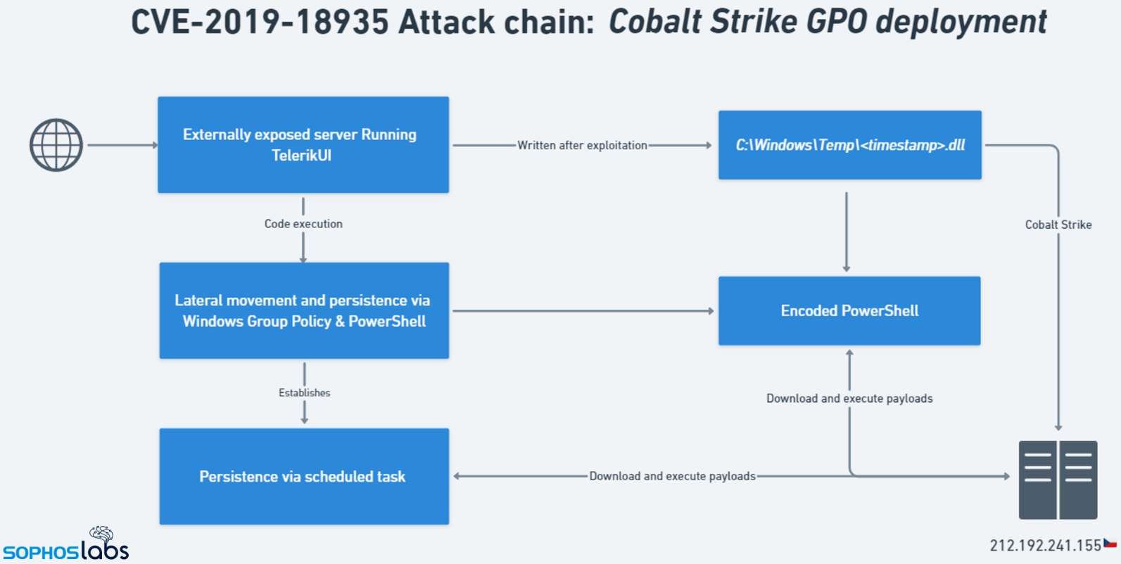 Blue Mockingbird recent attack chain