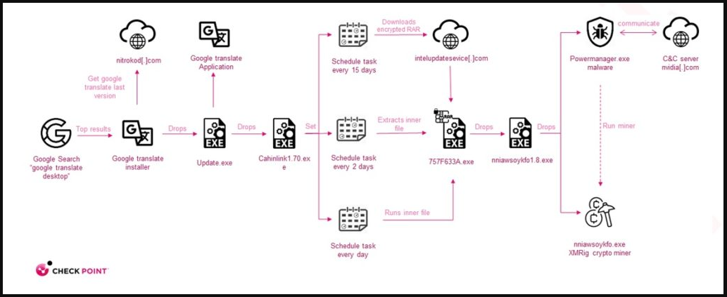 The complete attack chain diagram