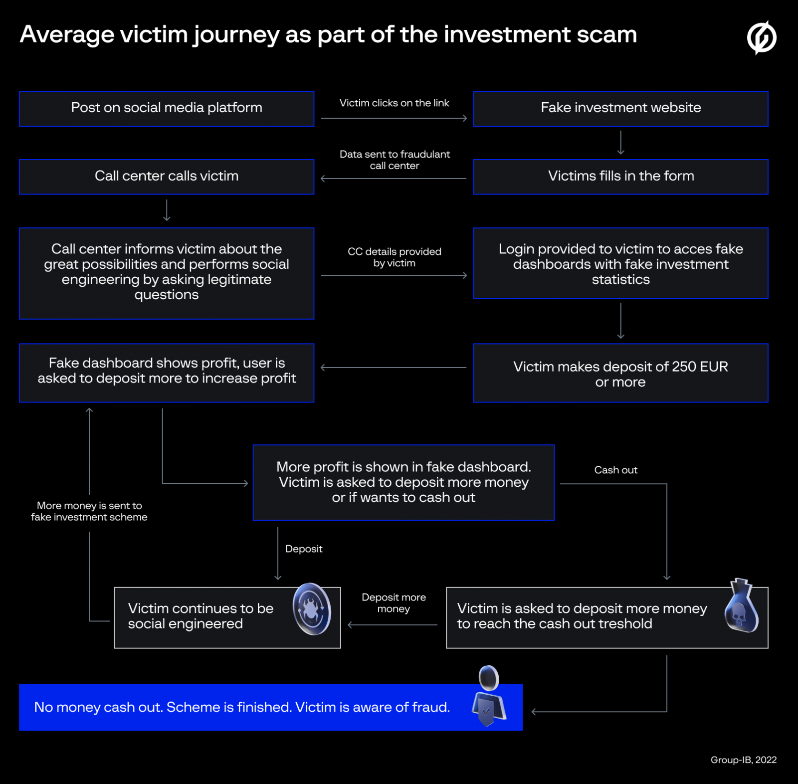 Investment scam steps diagram