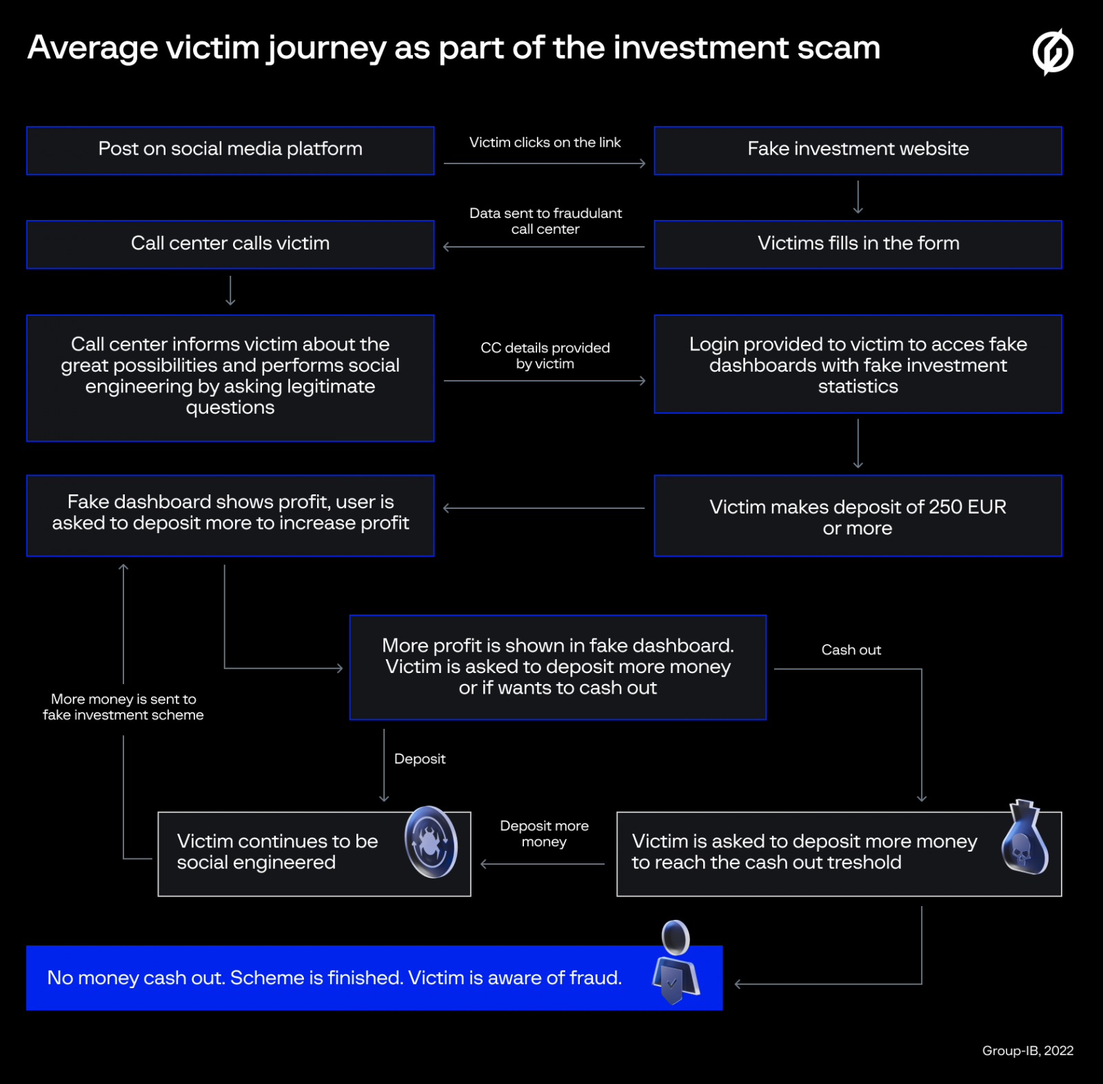 Diagrama de pasos de estafa de inversión