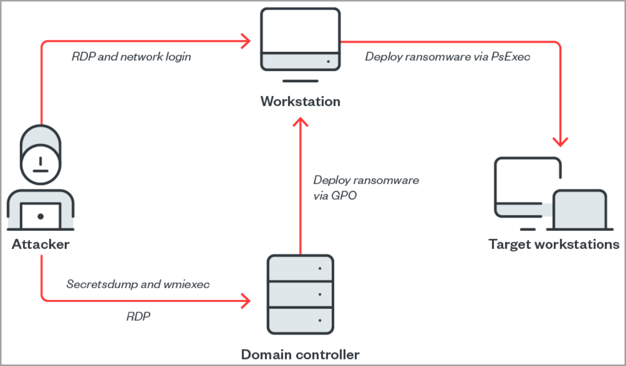 Ransomware actor's attack overview