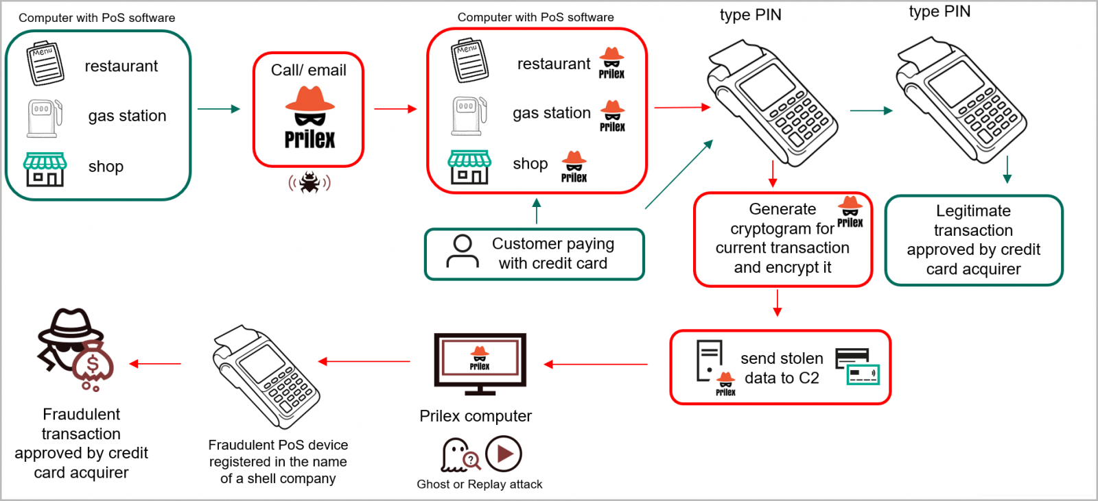 Prilex latest attack chain