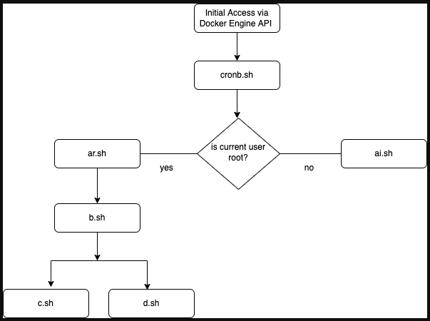 Descripción general del ataque de WatchDog