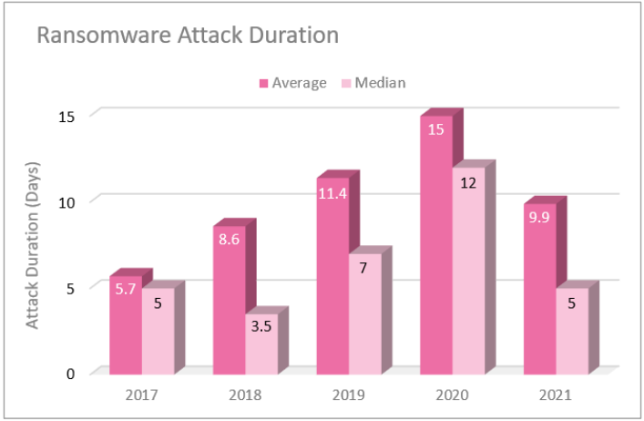 Duration of ransomware attacks