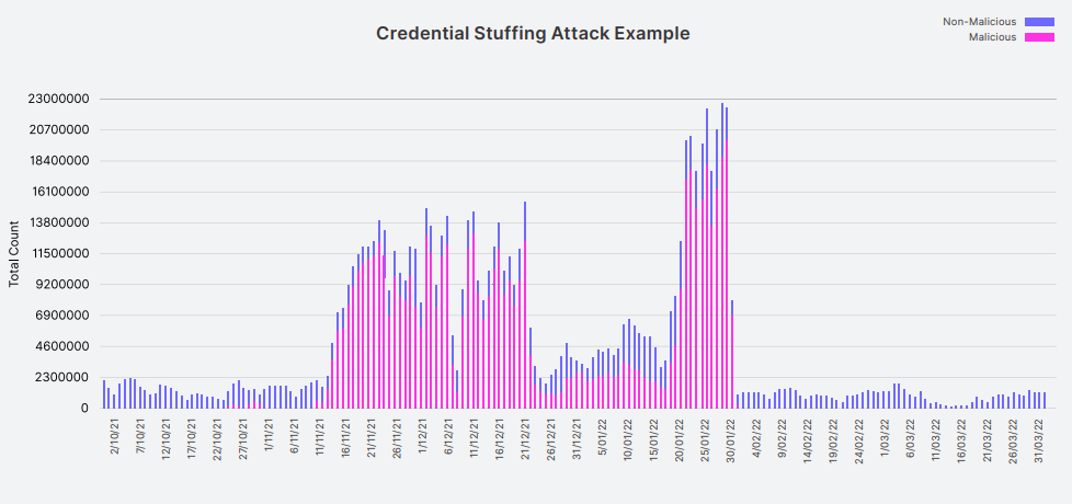 Two-month long credential stuffing attack