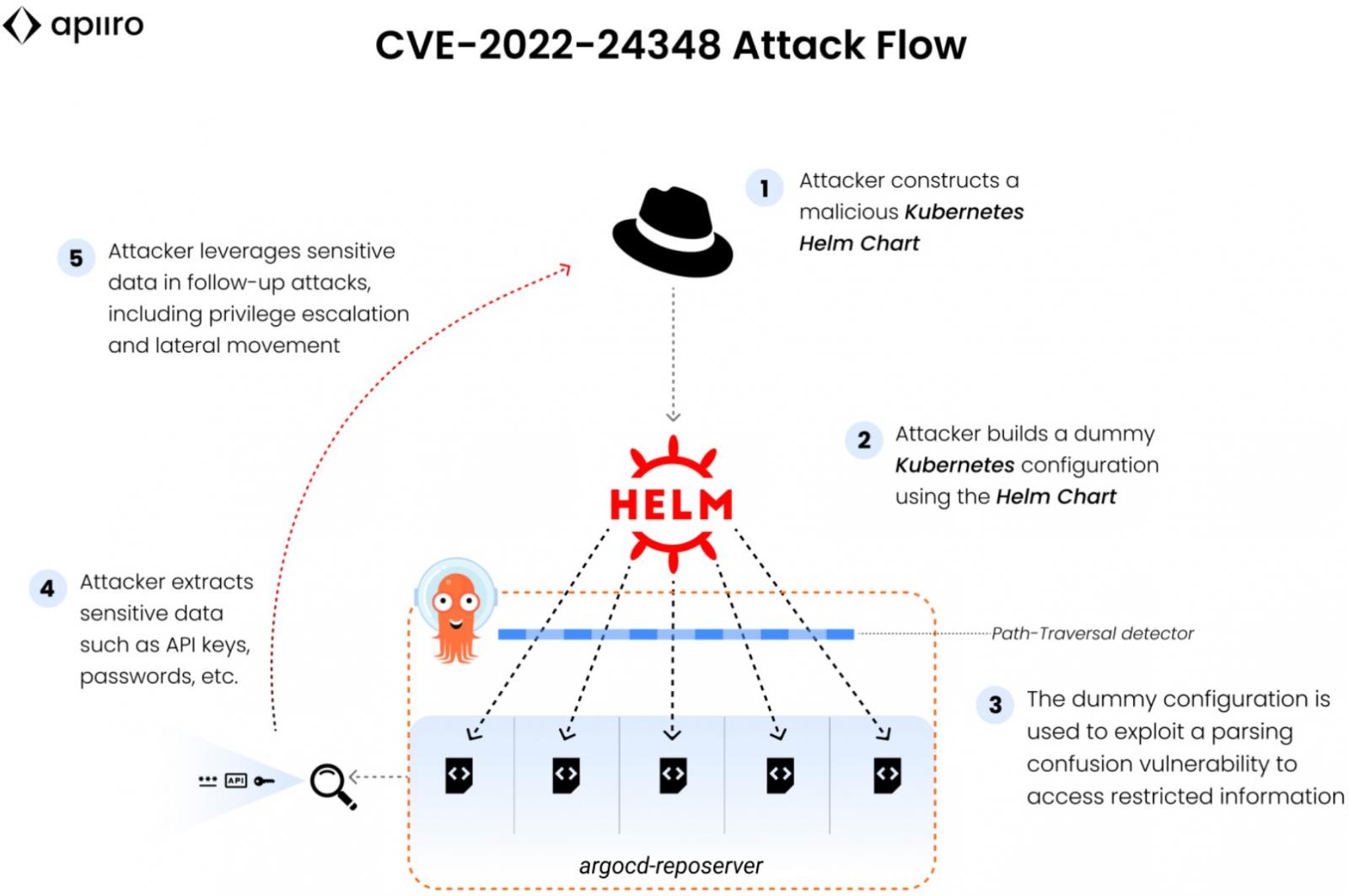 Attack flow using Helm value files