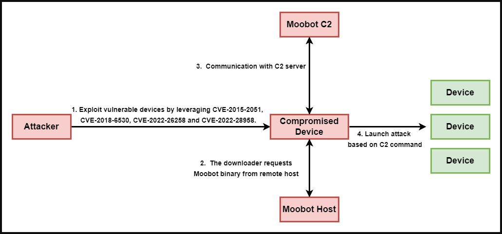 MooBot's attack overview